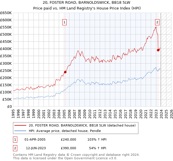 20, FOSTER ROAD, BARNOLDSWICK, BB18 5LW: Price paid vs HM Land Registry's House Price Index