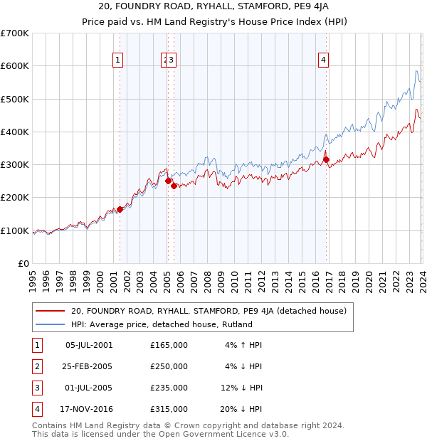 20, FOUNDRY ROAD, RYHALL, STAMFORD, PE9 4JA: Price paid vs HM Land Registry's House Price Index