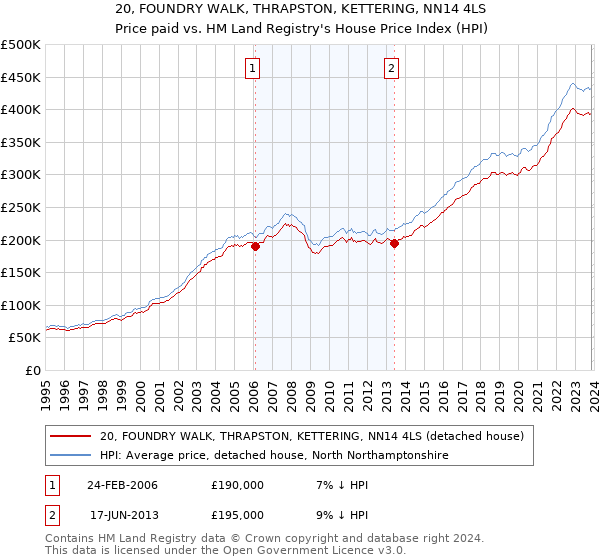 20, FOUNDRY WALK, THRAPSTON, KETTERING, NN14 4LS: Price paid vs HM Land Registry's House Price Index