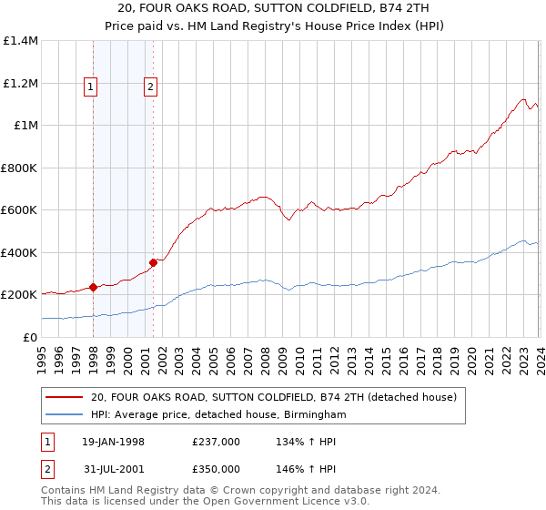 20, FOUR OAKS ROAD, SUTTON COLDFIELD, B74 2TH: Price paid vs HM Land Registry's House Price Index