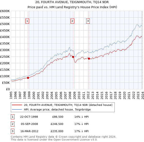 20, FOURTH AVENUE, TEIGNMOUTH, TQ14 9DR: Price paid vs HM Land Registry's House Price Index