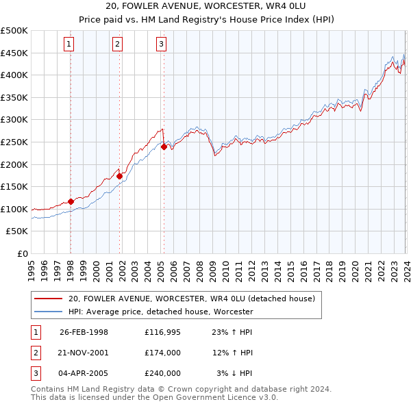 20, FOWLER AVENUE, WORCESTER, WR4 0LU: Price paid vs HM Land Registry's House Price Index