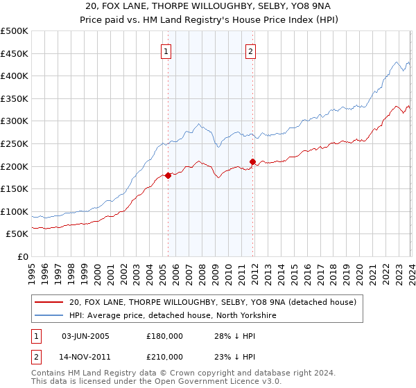 20, FOX LANE, THORPE WILLOUGHBY, SELBY, YO8 9NA: Price paid vs HM Land Registry's House Price Index