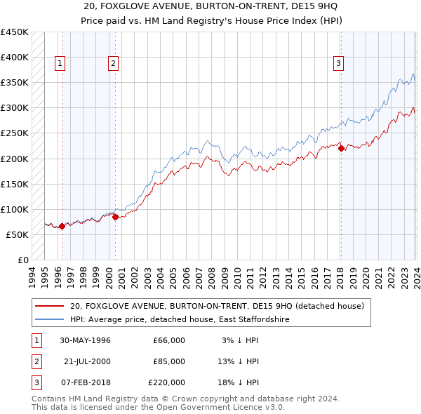 20, FOXGLOVE AVENUE, BURTON-ON-TRENT, DE15 9HQ: Price paid vs HM Land Registry's House Price Index