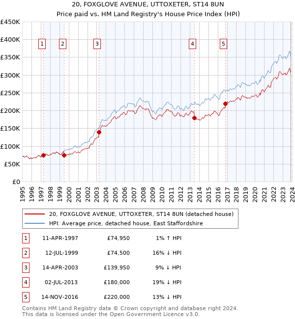 20, FOXGLOVE AVENUE, UTTOXETER, ST14 8UN: Price paid vs HM Land Registry's House Price Index