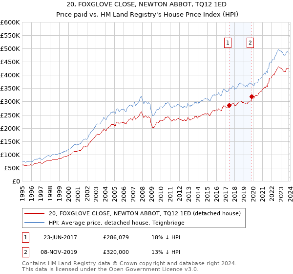 20, FOXGLOVE CLOSE, NEWTON ABBOT, TQ12 1ED: Price paid vs HM Land Registry's House Price Index