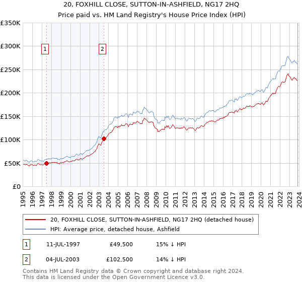 20, FOXHILL CLOSE, SUTTON-IN-ASHFIELD, NG17 2HQ: Price paid vs HM Land Registry's House Price Index