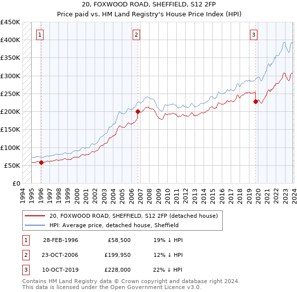 20, FOXWOOD ROAD, SHEFFIELD, S12 2FP: Price paid vs HM Land Registry's House Price Index