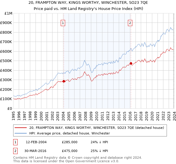 20, FRAMPTON WAY, KINGS WORTHY, WINCHESTER, SO23 7QE: Price paid vs HM Land Registry's House Price Index