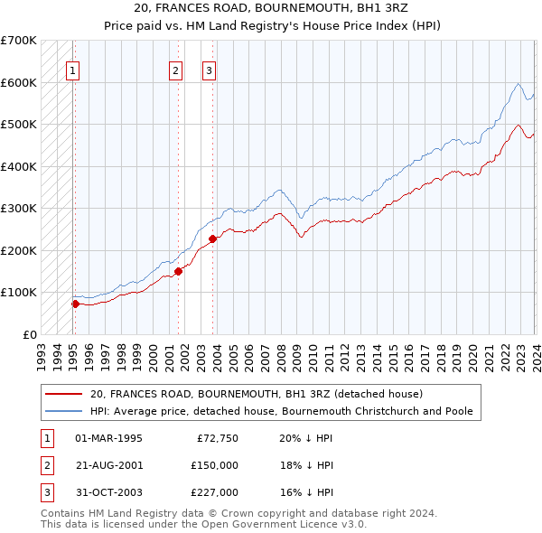 20, FRANCES ROAD, BOURNEMOUTH, BH1 3RZ: Price paid vs HM Land Registry's House Price Index