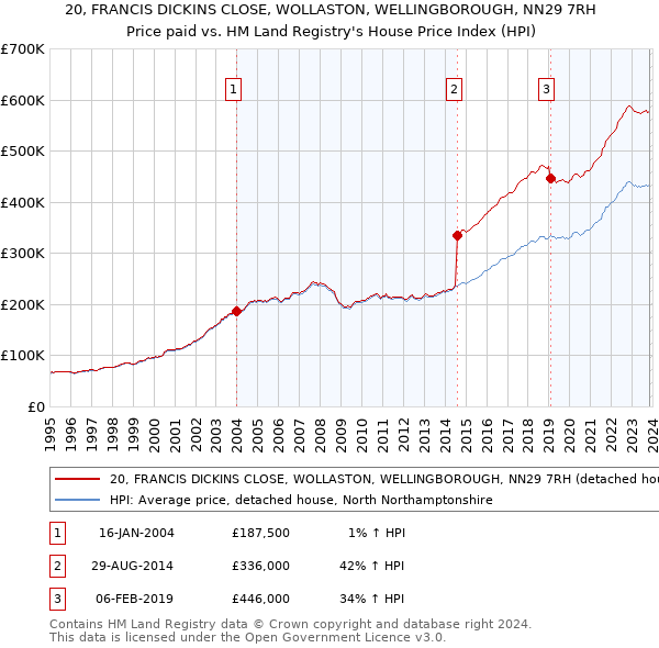 20, FRANCIS DICKINS CLOSE, WOLLASTON, WELLINGBOROUGH, NN29 7RH: Price paid vs HM Land Registry's House Price Index