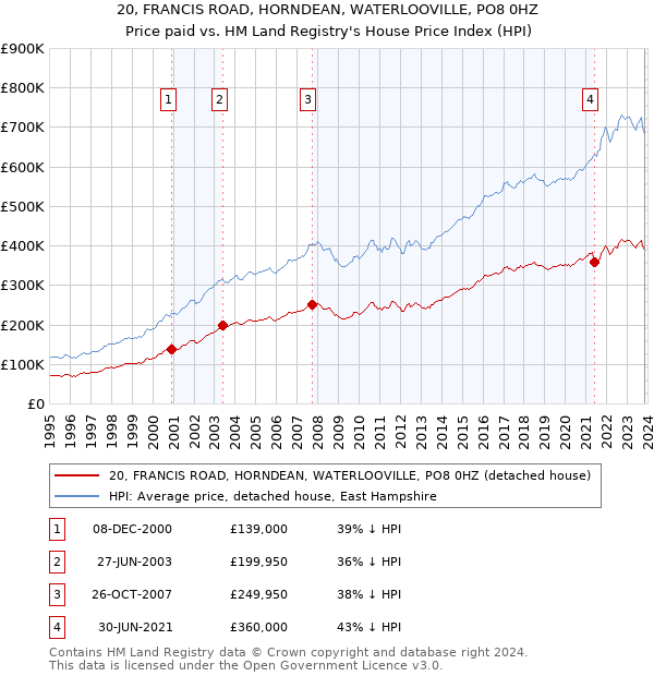 20, FRANCIS ROAD, HORNDEAN, WATERLOOVILLE, PO8 0HZ: Price paid vs HM Land Registry's House Price Index