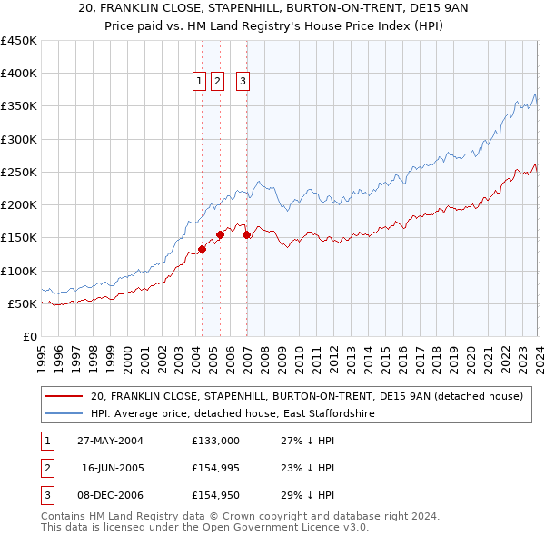 20, FRANKLIN CLOSE, STAPENHILL, BURTON-ON-TRENT, DE15 9AN: Price paid vs HM Land Registry's House Price Index