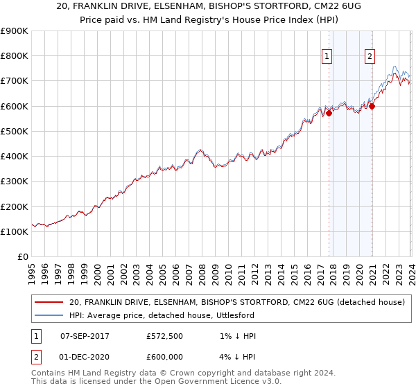 20, FRANKLIN DRIVE, ELSENHAM, BISHOP'S STORTFORD, CM22 6UG: Price paid vs HM Land Registry's House Price Index