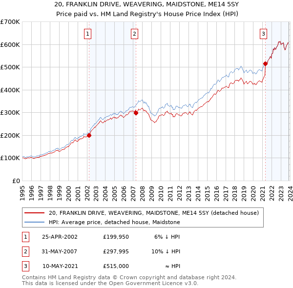 20, FRANKLIN DRIVE, WEAVERING, MAIDSTONE, ME14 5SY: Price paid vs HM Land Registry's House Price Index