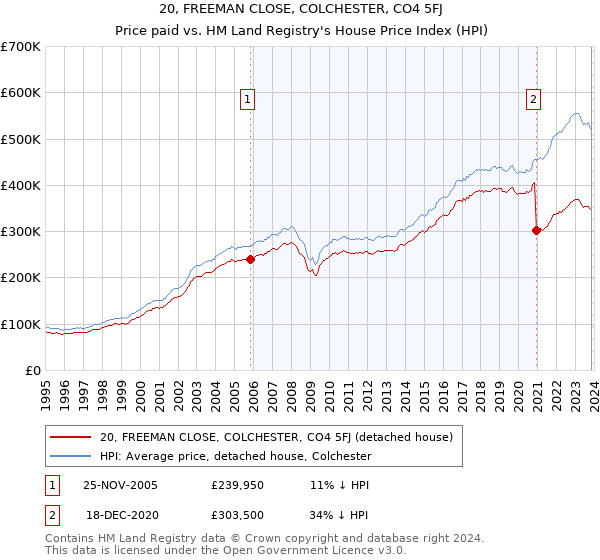 20, FREEMAN CLOSE, COLCHESTER, CO4 5FJ: Price paid vs HM Land Registry's House Price Index