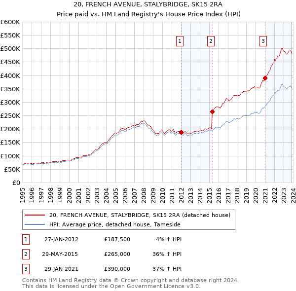 20, FRENCH AVENUE, STALYBRIDGE, SK15 2RA: Price paid vs HM Land Registry's House Price Index