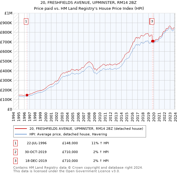 20, FRESHFIELDS AVENUE, UPMINSTER, RM14 2BZ: Price paid vs HM Land Registry's House Price Index