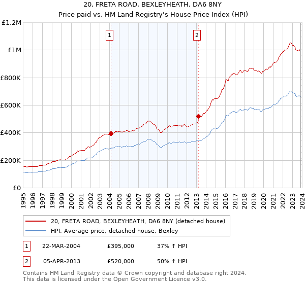20, FRETA ROAD, BEXLEYHEATH, DA6 8NY: Price paid vs HM Land Registry's House Price Index