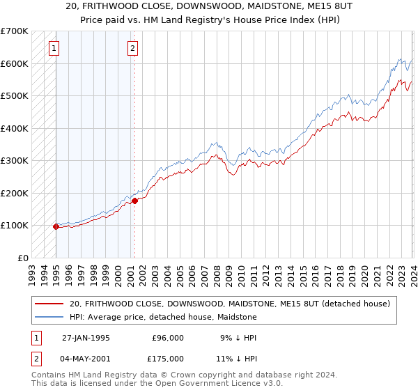 20, FRITHWOOD CLOSE, DOWNSWOOD, MAIDSTONE, ME15 8UT: Price paid vs HM Land Registry's House Price Index