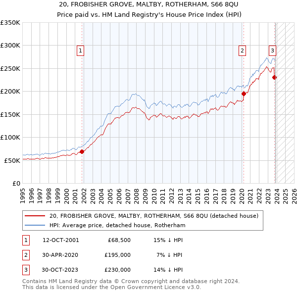 20, FROBISHER GROVE, MALTBY, ROTHERHAM, S66 8QU: Price paid vs HM Land Registry's House Price Index
