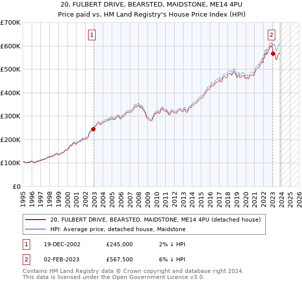 20, FULBERT DRIVE, BEARSTED, MAIDSTONE, ME14 4PU: Price paid vs HM Land Registry's House Price Index