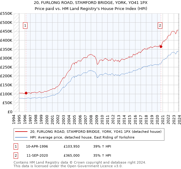 20, FURLONG ROAD, STAMFORD BRIDGE, YORK, YO41 1PX: Price paid vs HM Land Registry's House Price Index