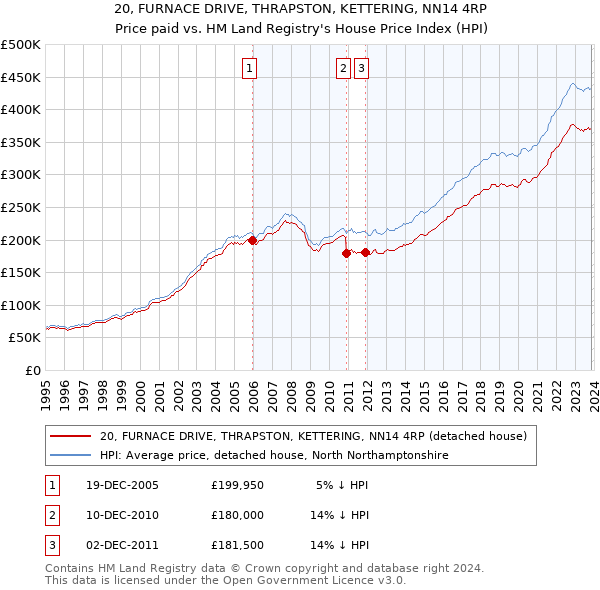 20, FURNACE DRIVE, THRAPSTON, KETTERING, NN14 4RP: Price paid vs HM Land Registry's House Price Index