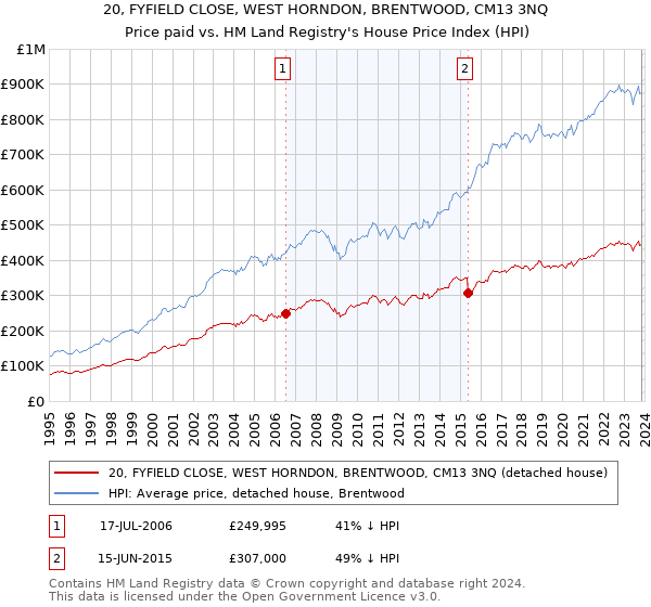 20, FYFIELD CLOSE, WEST HORNDON, BRENTWOOD, CM13 3NQ: Price paid vs HM Land Registry's House Price Index