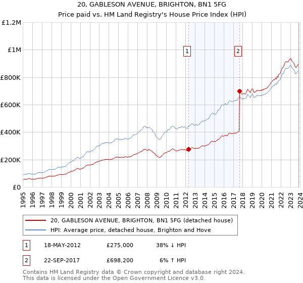 20, GABLESON AVENUE, BRIGHTON, BN1 5FG: Price paid vs HM Land Registry's House Price Index