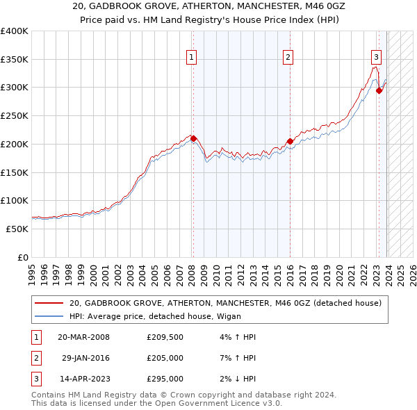 20, GADBROOK GROVE, ATHERTON, MANCHESTER, M46 0GZ: Price paid vs HM Land Registry's House Price Index