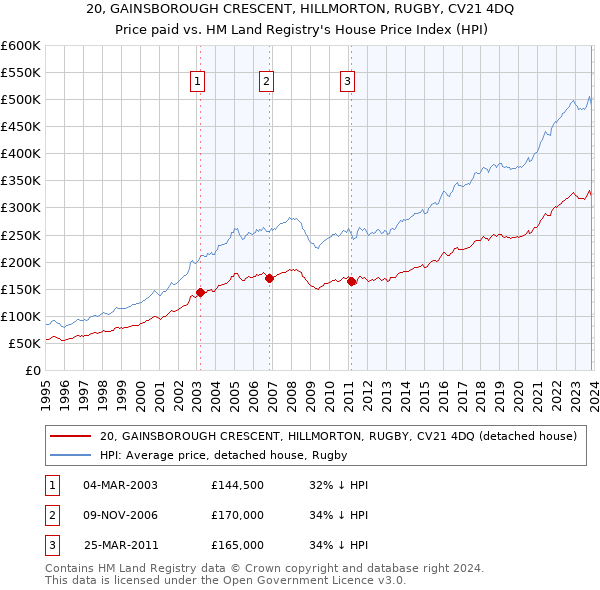 20, GAINSBOROUGH CRESCENT, HILLMORTON, RUGBY, CV21 4DQ: Price paid vs HM Land Registry's House Price Index