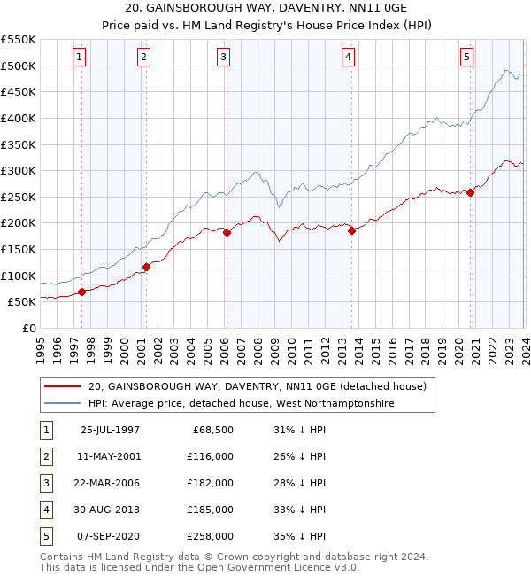 20, GAINSBOROUGH WAY, DAVENTRY, NN11 0GE: Price paid vs HM Land Registry's House Price Index