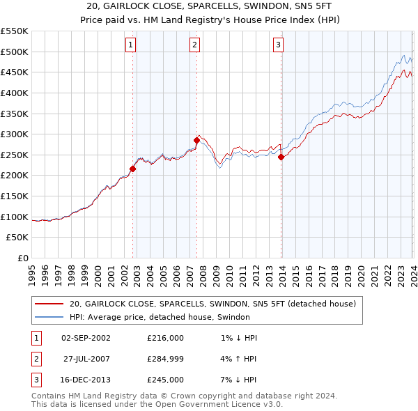 20, GAIRLOCK CLOSE, SPARCELLS, SWINDON, SN5 5FT: Price paid vs HM Land Registry's House Price Index