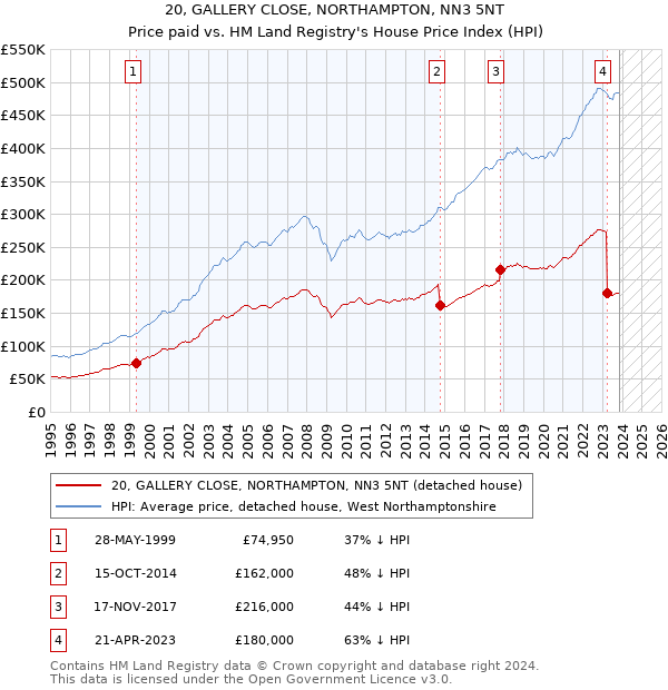 20, GALLERY CLOSE, NORTHAMPTON, NN3 5NT: Price paid vs HM Land Registry's House Price Index