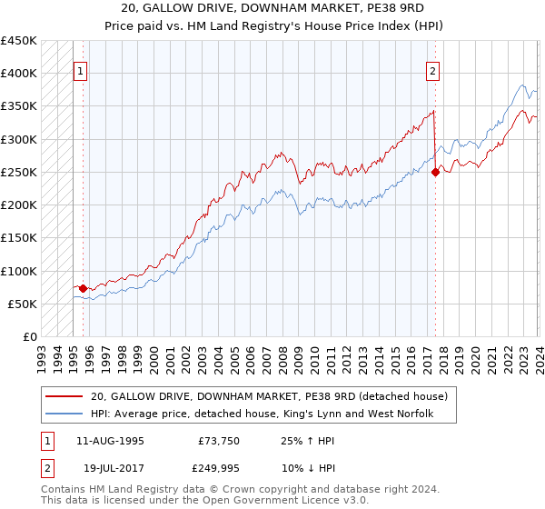 20, GALLOW DRIVE, DOWNHAM MARKET, PE38 9RD: Price paid vs HM Land Registry's House Price Index