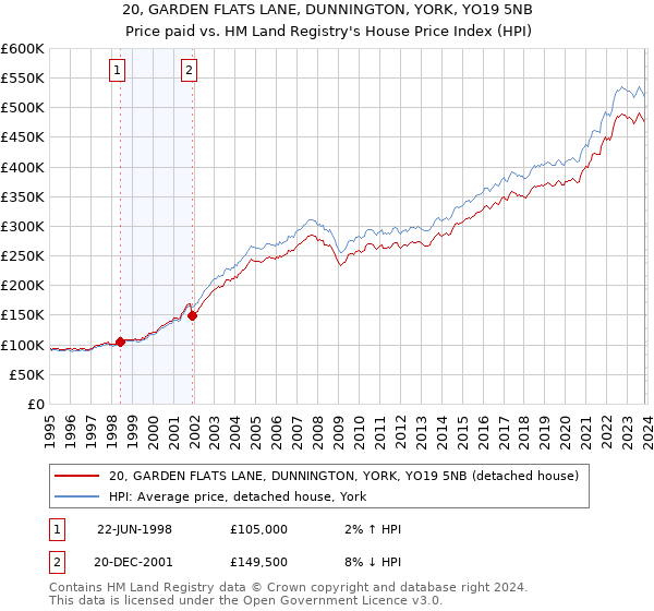 20, GARDEN FLATS LANE, DUNNINGTON, YORK, YO19 5NB: Price paid vs HM Land Registry's House Price Index