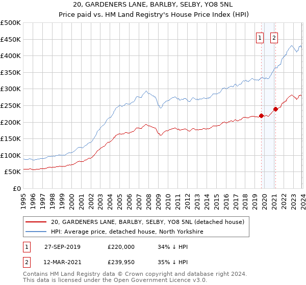 20, GARDENERS LANE, BARLBY, SELBY, YO8 5NL: Price paid vs HM Land Registry's House Price Index