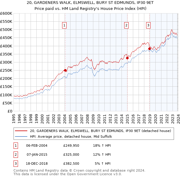 20, GARDENERS WALK, ELMSWELL, BURY ST EDMUNDS, IP30 9ET: Price paid vs HM Land Registry's House Price Index