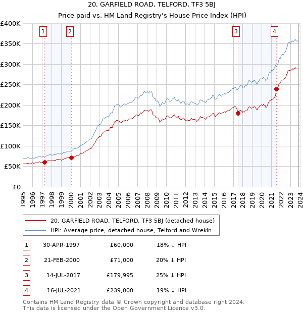 20, GARFIELD ROAD, TELFORD, TF3 5BJ: Price paid vs HM Land Registry's House Price Index