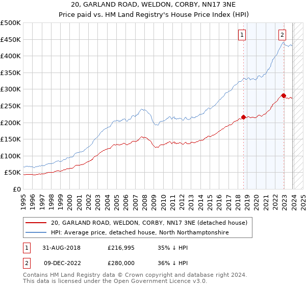 20, GARLAND ROAD, WELDON, CORBY, NN17 3NE: Price paid vs HM Land Registry's House Price Index