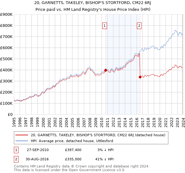20, GARNETTS, TAKELEY, BISHOP'S STORTFORD, CM22 6RJ: Price paid vs HM Land Registry's House Price Index