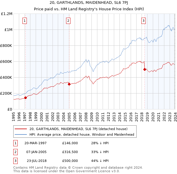 20, GARTHLANDS, MAIDENHEAD, SL6 7PJ: Price paid vs HM Land Registry's House Price Index