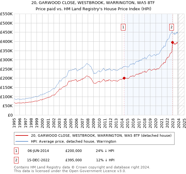 20, GARWOOD CLOSE, WESTBROOK, WARRINGTON, WA5 8TF: Price paid vs HM Land Registry's House Price Index