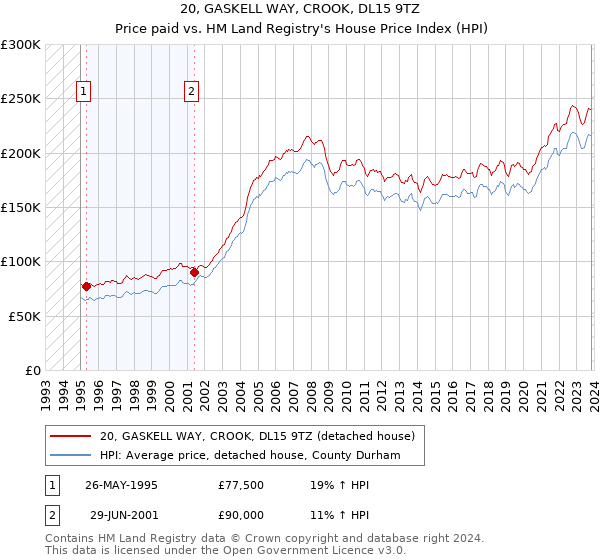 20, GASKELL WAY, CROOK, DL15 9TZ: Price paid vs HM Land Registry's House Price Index