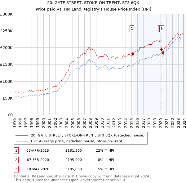20, GATE STREET, STOKE-ON-TRENT, ST3 6QX: Price paid vs HM Land Registry's House Price Index