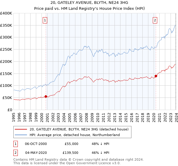 20, GATELEY AVENUE, BLYTH, NE24 3HG: Price paid vs HM Land Registry's House Price Index