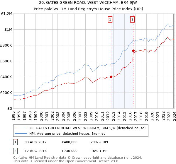 20, GATES GREEN ROAD, WEST WICKHAM, BR4 9JW: Price paid vs HM Land Registry's House Price Index