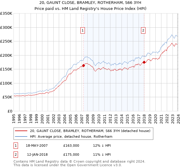 20, GAUNT CLOSE, BRAMLEY, ROTHERHAM, S66 3YH: Price paid vs HM Land Registry's House Price Index