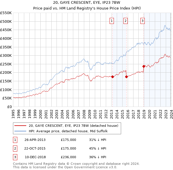 20, GAYE CRESCENT, EYE, IP23 7BW: Price paid vs HM Land Registry's House Price Index